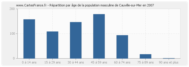Répartition par âge de la population masculine de Cauville-sur-Mer en 2007