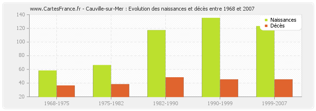 Cauville-sur-Mer : Evolution des naissances et décès entre 1968 et 2007