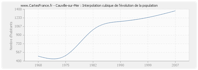 Cauville-sur-Mer : Interpolation cubique de l'évolution de la population