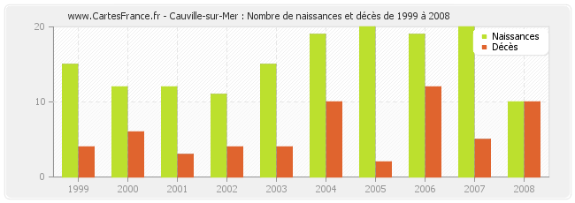 Cauville-sur-Mer : Nombre de naissances et décès de 1999 à 2008