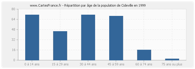 Répartition par âge de la population de Cideville en 1999