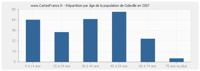Répartition par âge de la population de Cideville en 2007
