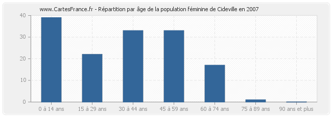 Répartition par âge de la population féminine de Cideville en 2007