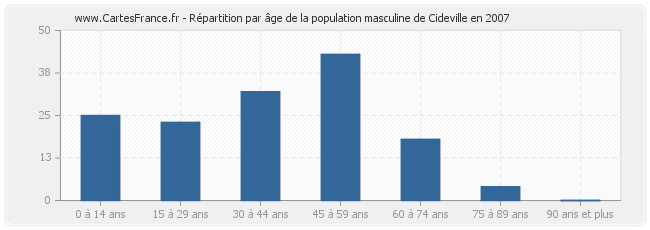 Répartition par âge de la population masculine de Cideville en 2007