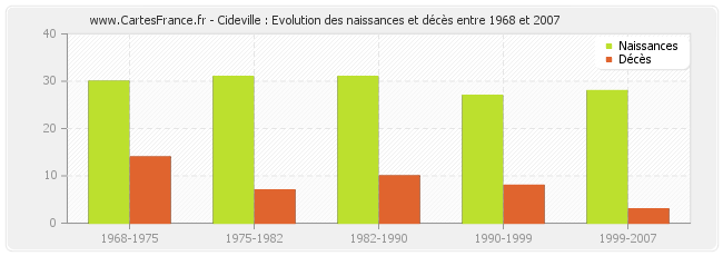 Cideville : Evolution des naissances et décès entre 1968 et 2007