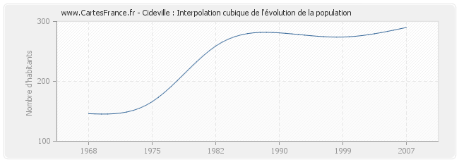 Cideville : Interpolation cubique de l'évolution de la population