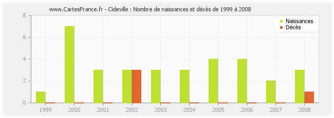 Cideville : Nombre de naissances et décès de 1999 à 2008