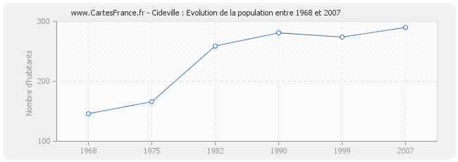 Population Cideville