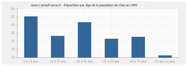 Répartition par âge de la population de Clais en 1999