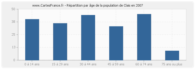 Répartition par âge de la population de Clais en 2007