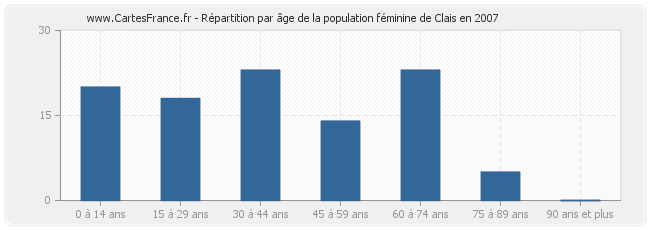 Répartition par âge de la population féminine de Clais en 2007
