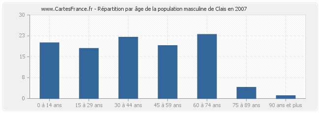 Répartition par âge de la population masculine de Clais en 2007
