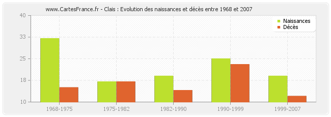 Clais : Evolution des naissances et décès entre 1968 et 2007