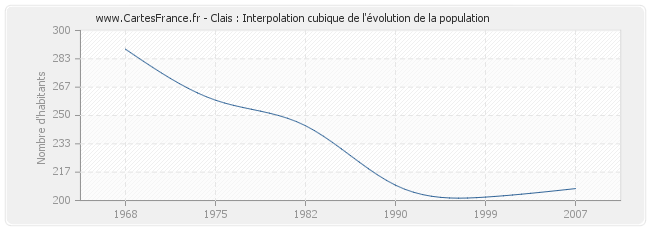 Clais : Interpolation cubique de l'évolution de la population