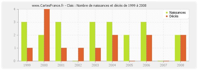 Clais : Nombre de naissances et décès de 1999 à 2008