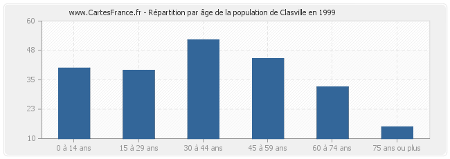 Répartition par âge de la population de Clasville en 1999