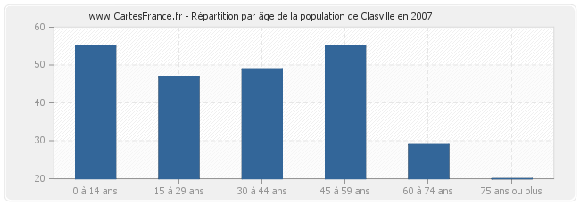 Répartition par âge de la population de Clasville en 2007