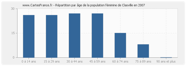 Répartition par âge de la population féminine de Clasville en 2007