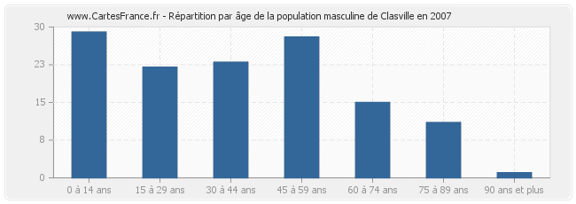 Répartition par âge de la population masculine de Clasville en 2007
