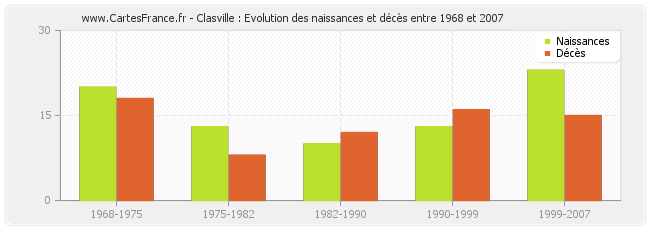 Clasville : Evolution des naissances et décès entre 1968 et 2007