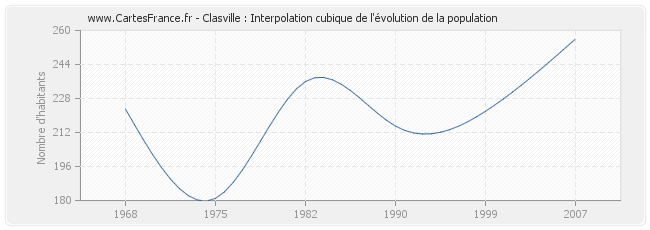 Clasville : Interpolation cubique de l'évolution de la population