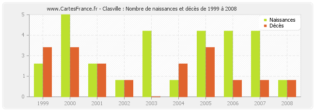 Clasville : Nombre de naissances et décès de 1999 à 2008