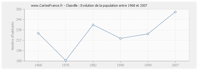 Population Clasville