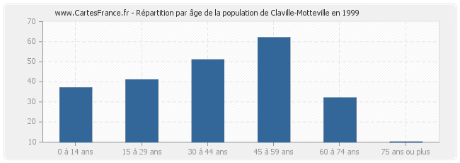 Répartition par âge de la population de Claville-Motteville en 1999