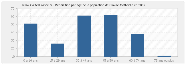Répartition par âge de la population de Claville-Motteville en 2007