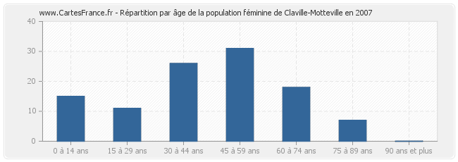 Répartition par âge de la population féminine de Claville-Motteville en 2007