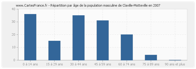 Répartition par âge de la population masculine de Claville-Motteville en 2007