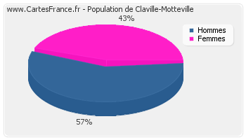 Répartition de la population de Claville-Motteville en 2007