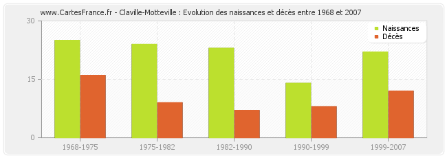 Claville-Motteville : Evolution des naissances et décès entre 1968 et 2007