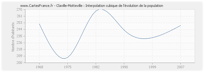Claville-Motteville : Interpolation cubique de l'évolution de la population
