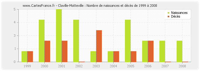 Claville-Motteville : Nombre de naissances et décès de 1999 à 2008