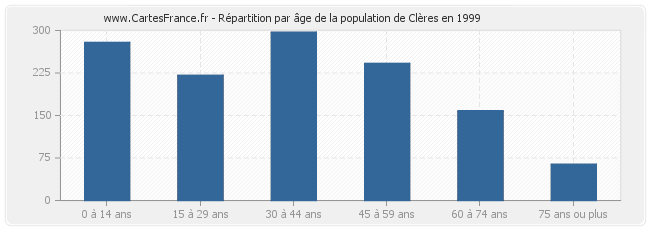 Répartition par âge de la population de Clères en 1999