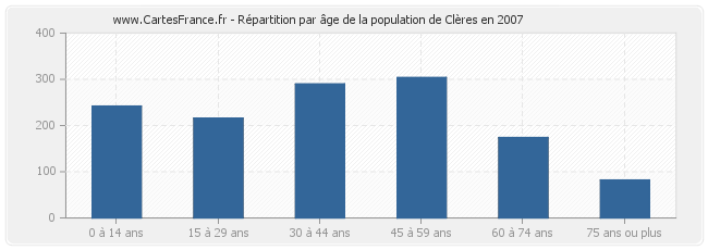 Répartition par âge de la population de Clères en 2007