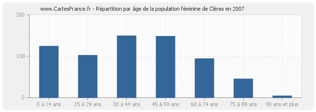 Répartition par âge de la population féminine de Clères en 2007