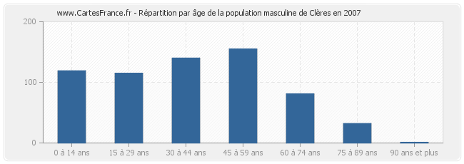 Répartition par âge de la population masculine de Clères en 2007