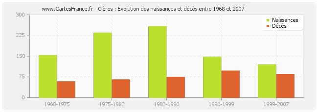 Clères : Evolution des naissances et décès entre 1968 et 2007