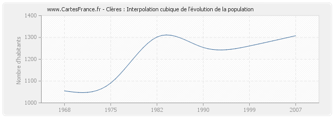 Clères : Interpolation cubique de l'évolution de la population