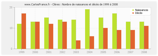 Clères : Nombre de naissances et décès de 1999 à 2008