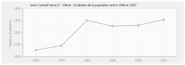 Population Clères