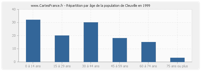 Répartition par âge de la population de Cleuville en 1999
