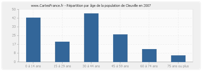 Répartition par âge de la population de Cleuville en 2007