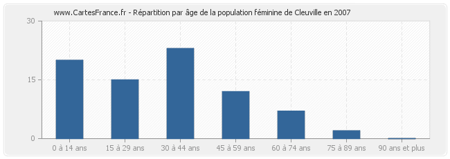 Répartition par âge de la population féminine de Cleuville en 2007