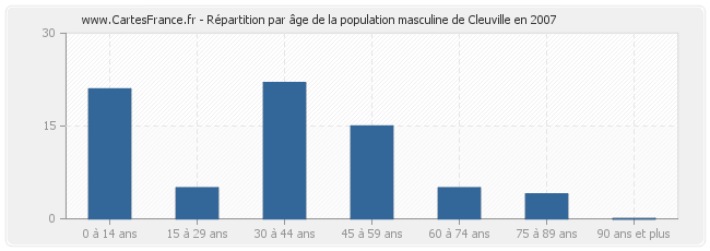 Répartition par âge de la population masculine de Cleuville en 2007
