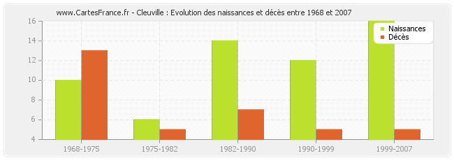 Cleuville : Evolution des naissances et décès entre 1968 et 2007