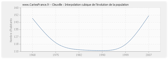 Cleuville : Interpolation cubique de l'évolution de la population