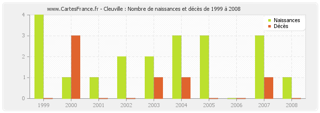 Cleuville : Nombre de naissances et décès de 1999 à 2008